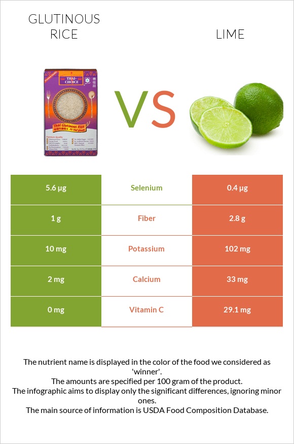 Glutinous rice vs Lime infographic