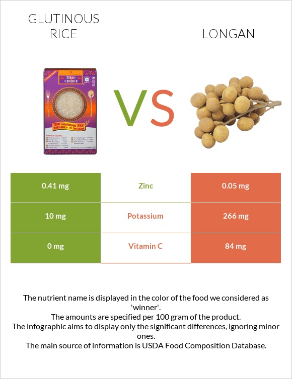 Glutinous rice vs Longan infographic