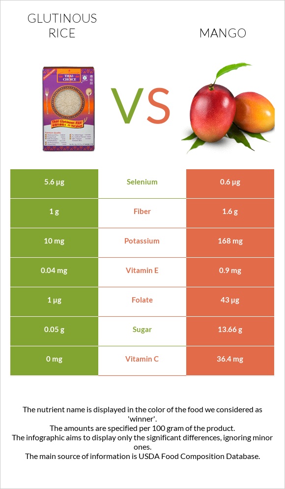 Glutinous rice vs Mango infographic