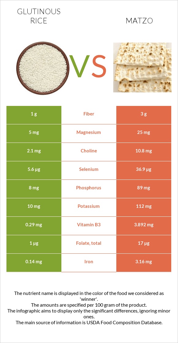 Glutinous rice vs Matzo infographic