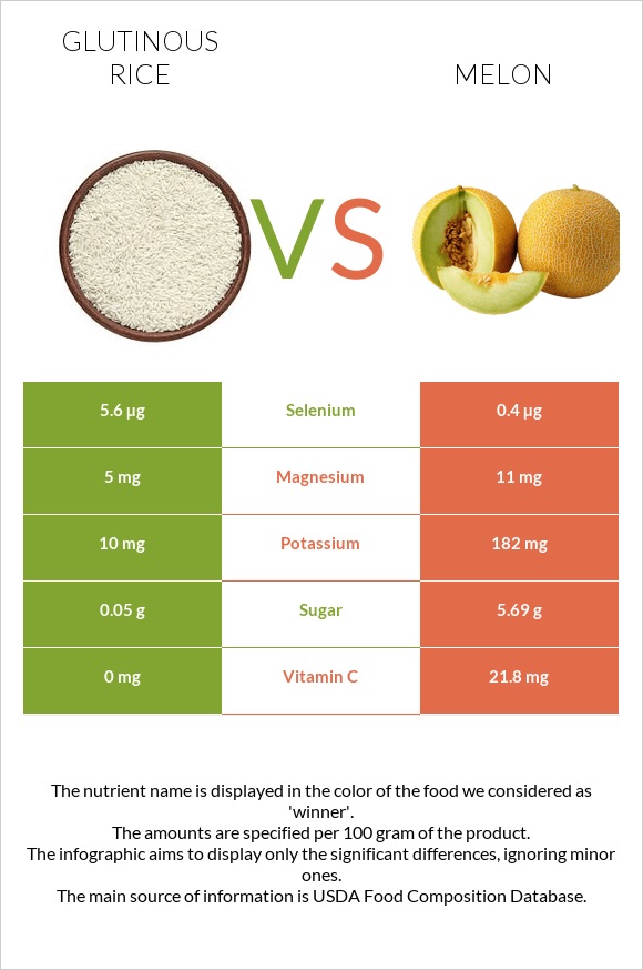 Glutinous rice vs Melon infographic