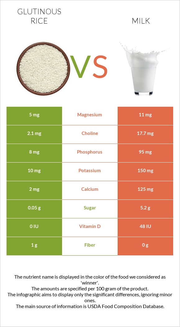 Glutinous rice vs Կաթ infographic