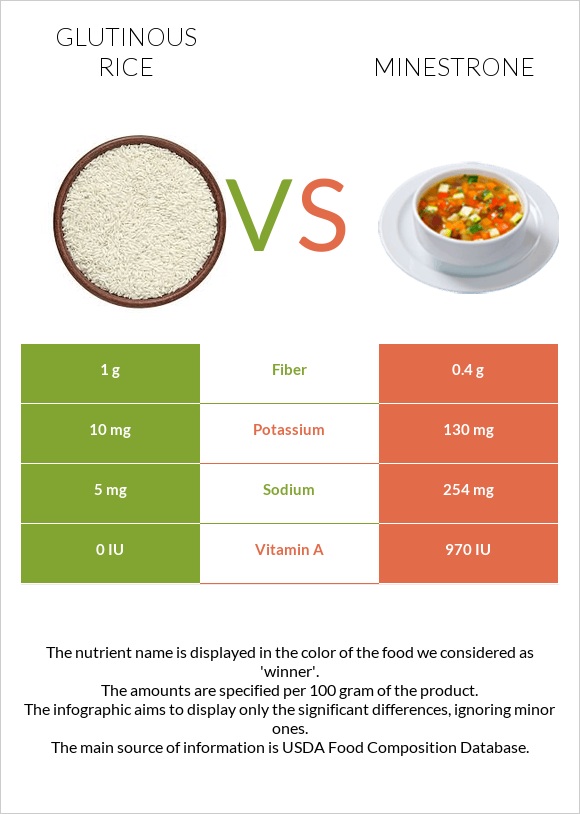 Glutinous rice vs Minestrone infographic