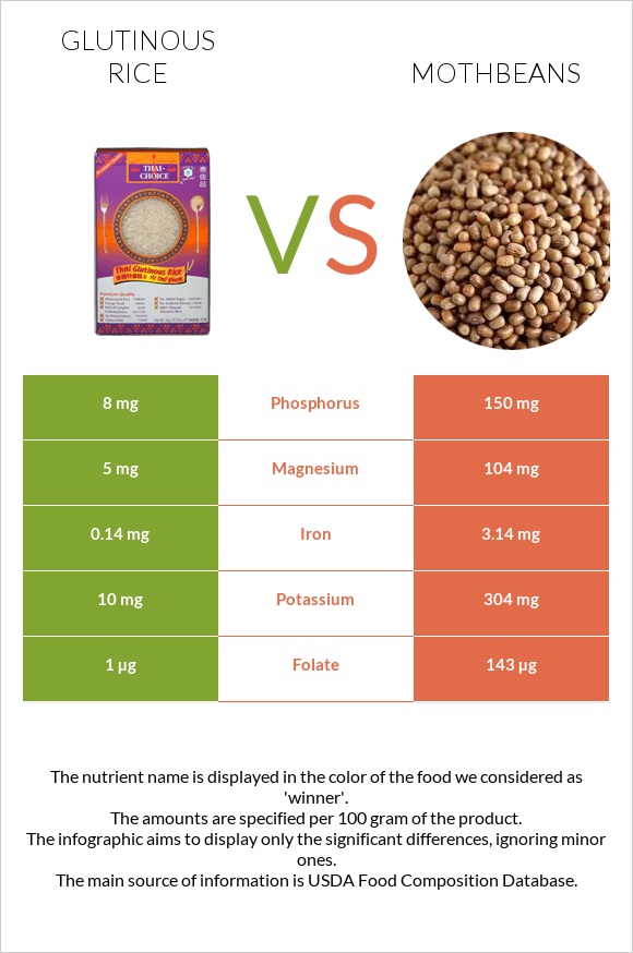 Glutinous rice vs Mothbeans infographic
