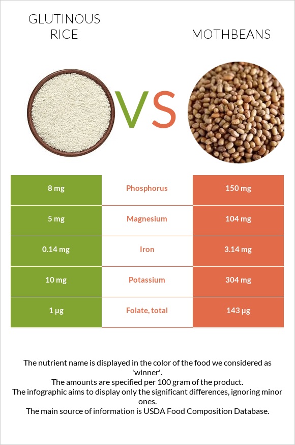 Glutinous rice vs Mothbeans infographic