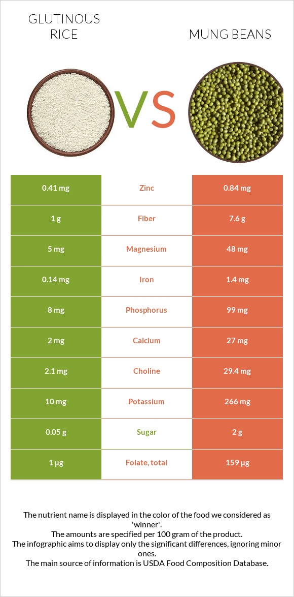 Glutinous rice vs Mung beans infographic