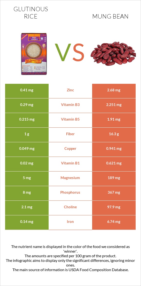 Glutinous rice vs Լոբի մունգ infographic