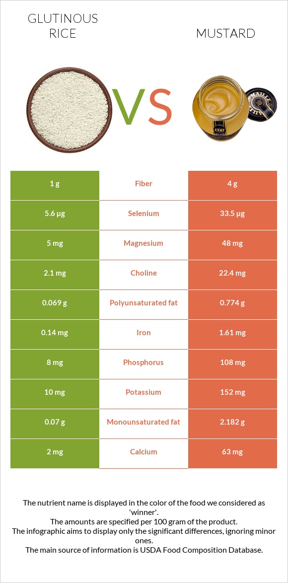 Glutinous rice vs Mustard infographic
