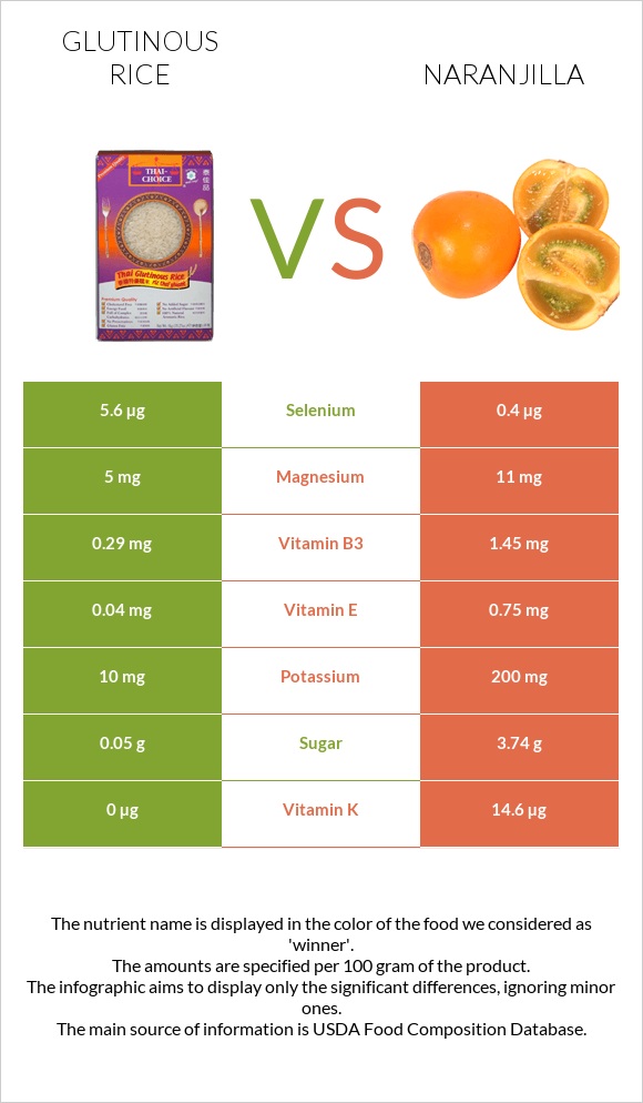 Glutinous rice vs Naranjilla infographic