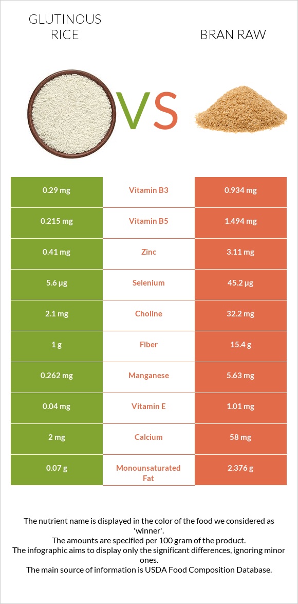 Glutinous rice vs Թեփ հում infographic