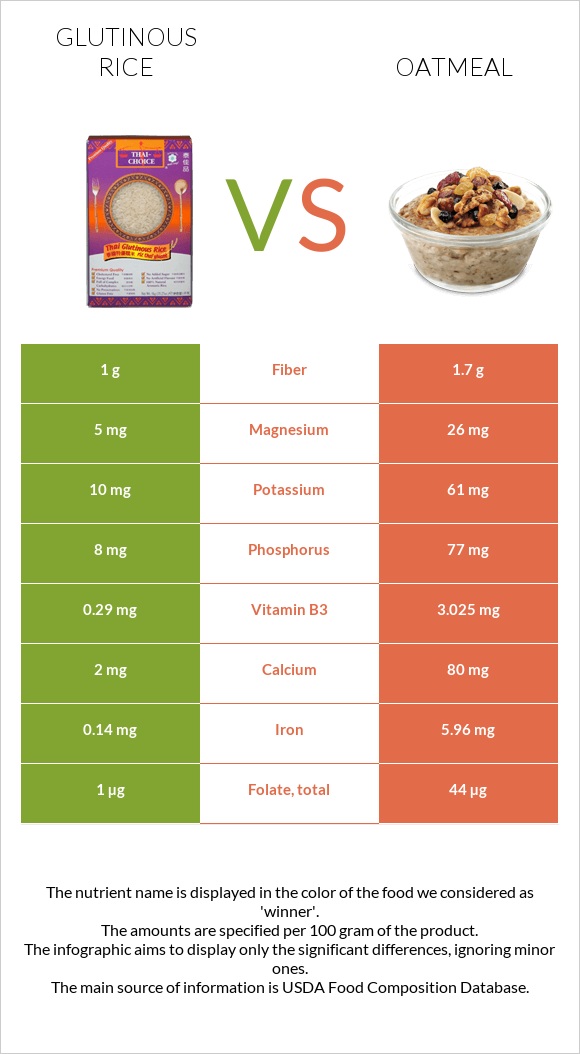 Glutinous rice vs Վարսակի շիլա infographic