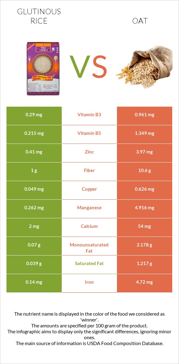 Glutinous rice vs Վարսակ infographic
