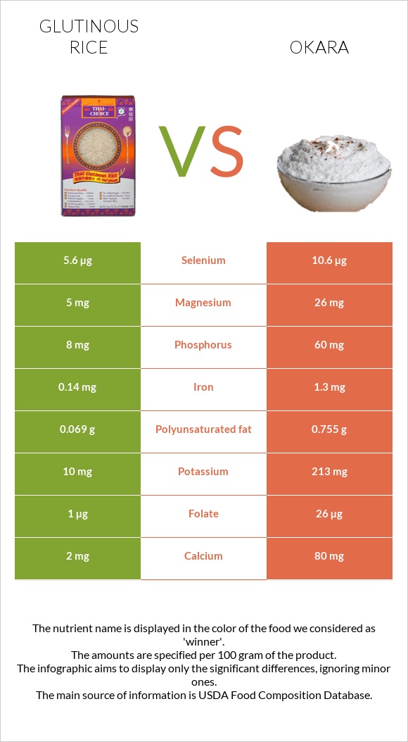 Glutinous rice vs Okara infographic