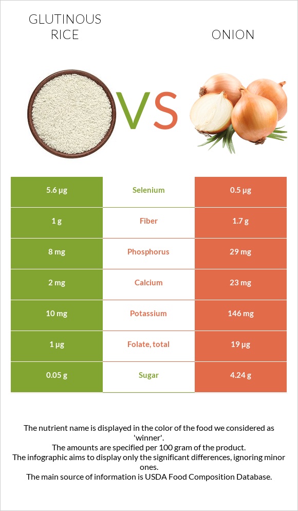 Glutinous rice vs Onion infographic