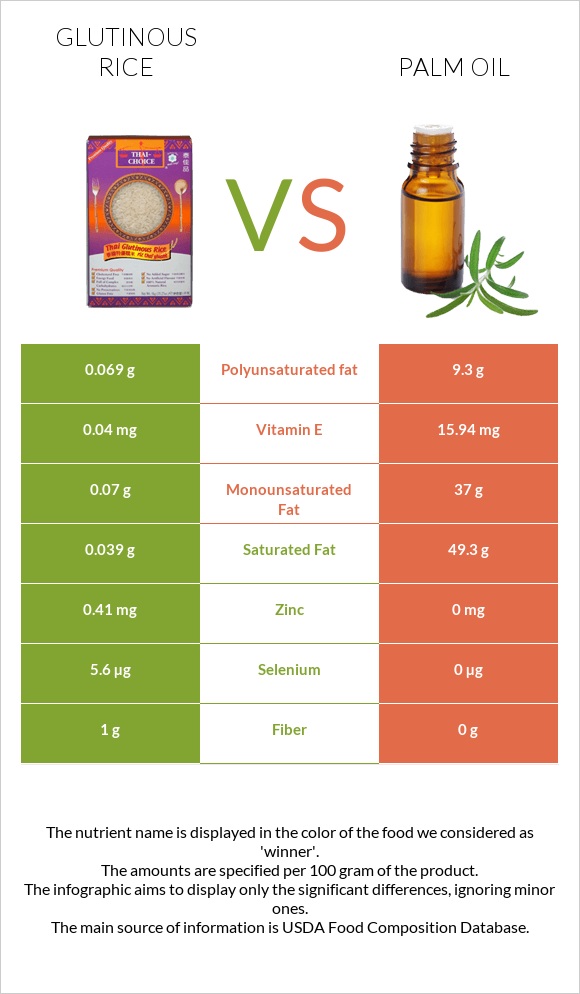 Glutinous rice vs Palm oil infographic