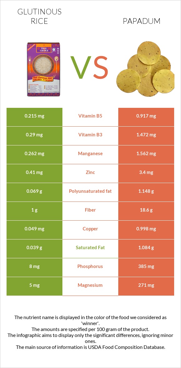 Glutinous rice vs Papadum infographic