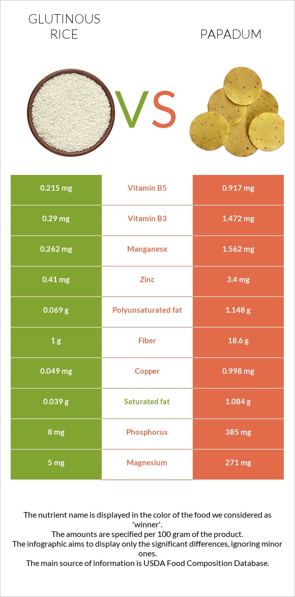 Glutinous rice vs Papadum infographic