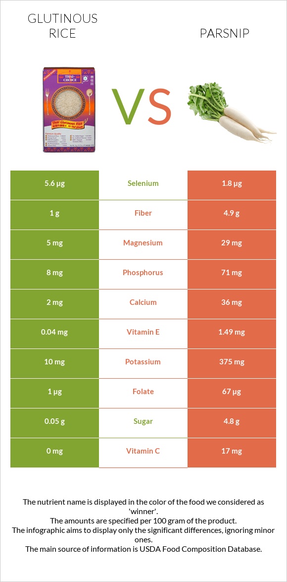 Glutinous rice vs Parsnip infographic