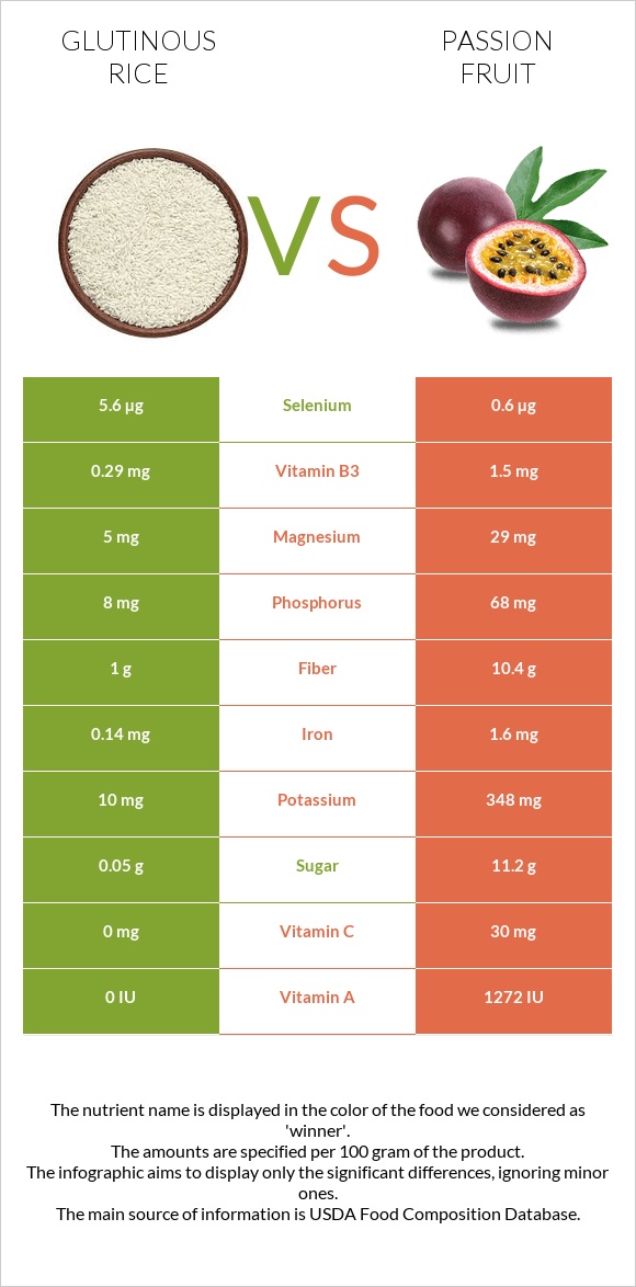 Glutinous rice vs Passion fruit infographic