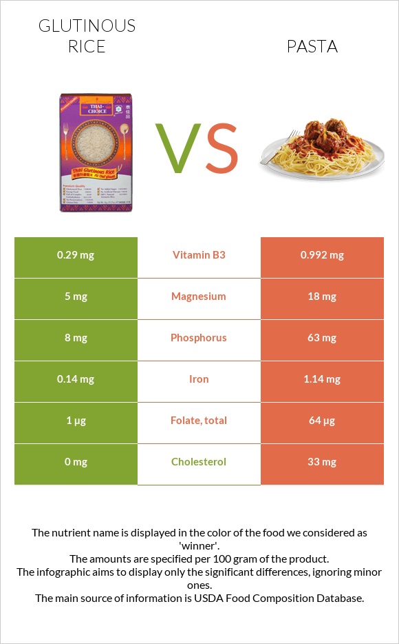 Glutinous rice vs Pasta infographic