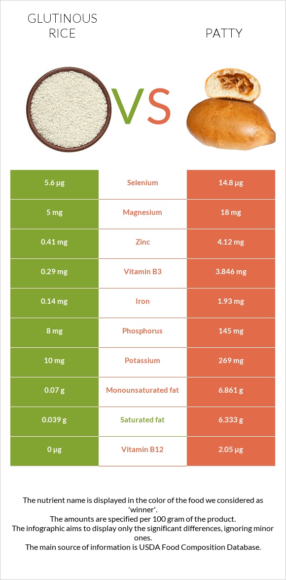 Glutinous rice vs Patty infographic