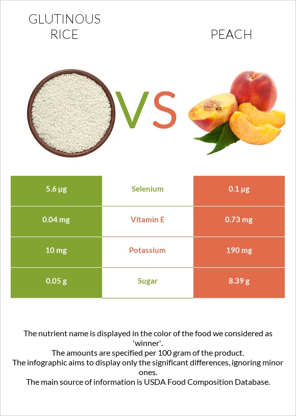 Glutinous rice vs Peach infographic