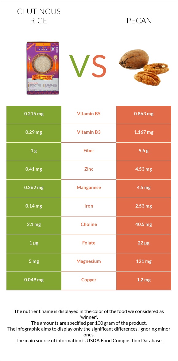 Glutinous rice vs Pecan infographic
