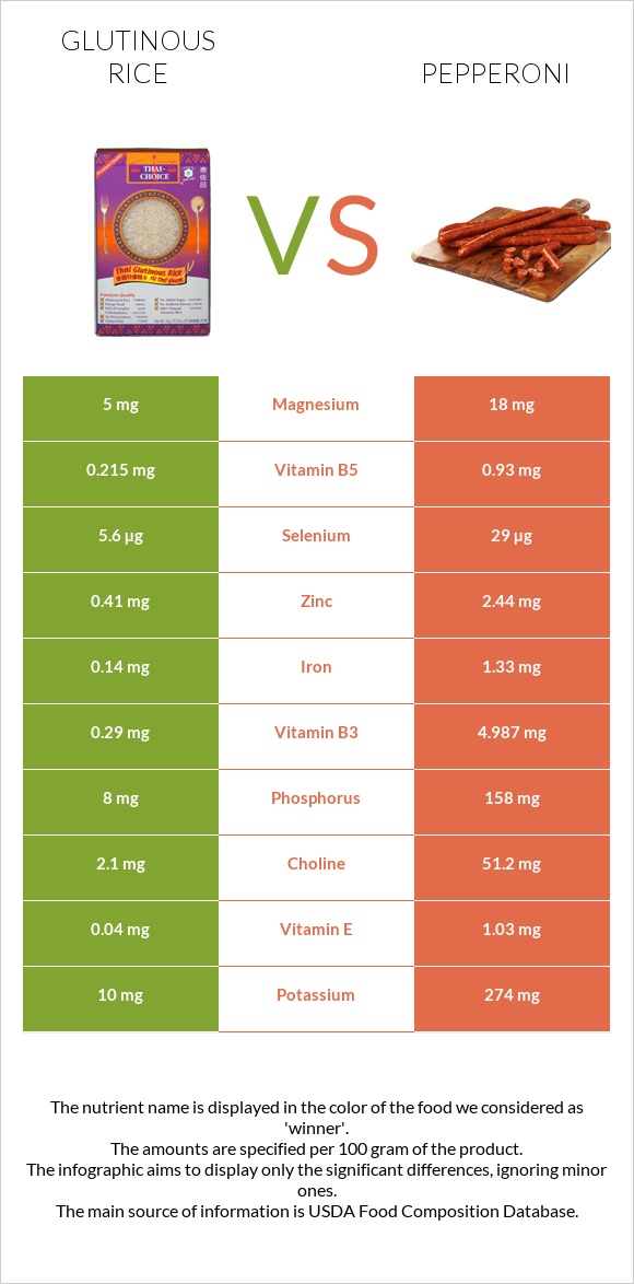 Glutinous rice vs Pepperoni infographic
