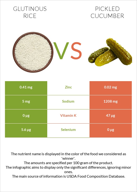 Glutinous rice vs Pickled cucumber infographic