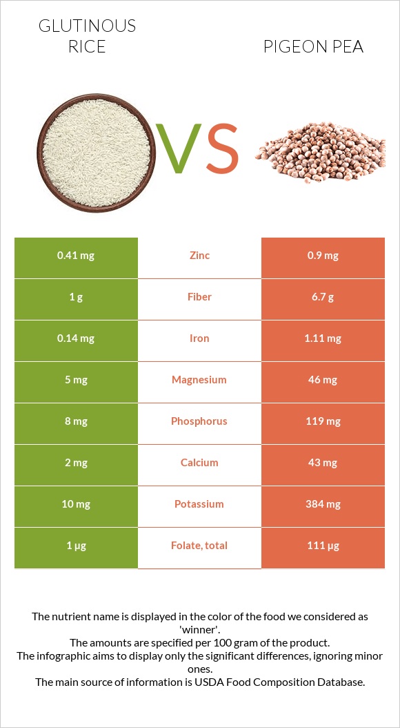 Glutinous rice vs Pigeon pea infographic