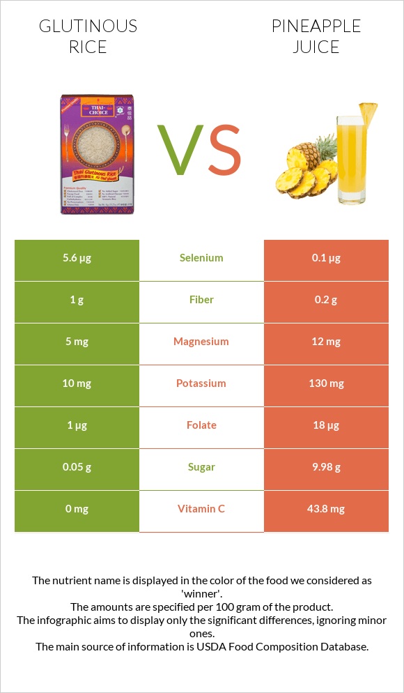 Glutinous rice vs Pineapple juice infographic