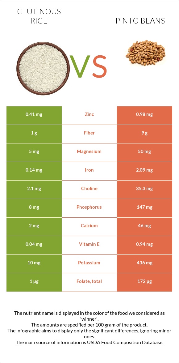 Glutinous rice vs Pinto beans infographic