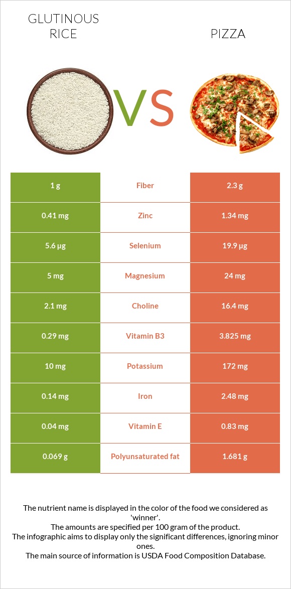 Glutinous rice vs Պիցցա infographic