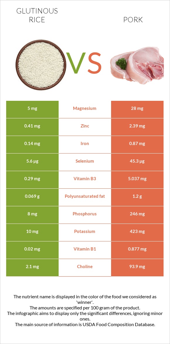 Glutinous rice vs Pork infographic