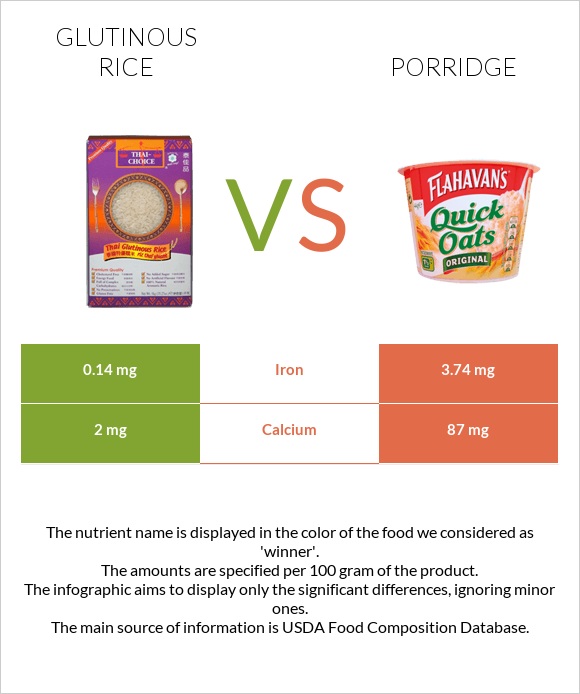 Glutinous rice vs Porridge infographic