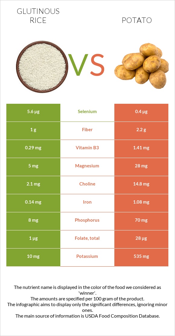 Glutinous rice vs. Potato — InDepth Nutrition Comparison