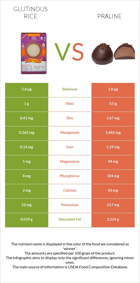 Glutinous rice vs Praline infographic