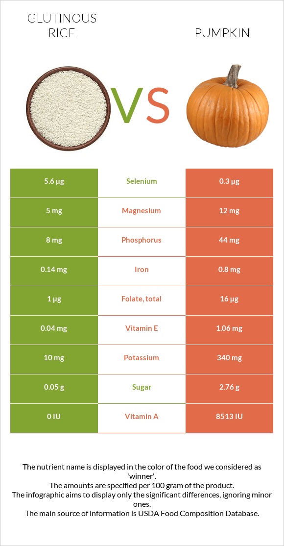 Glutinous rice vs Pumpkin infographic