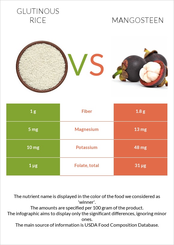 Glutinous rice vs Mangosteen infographic