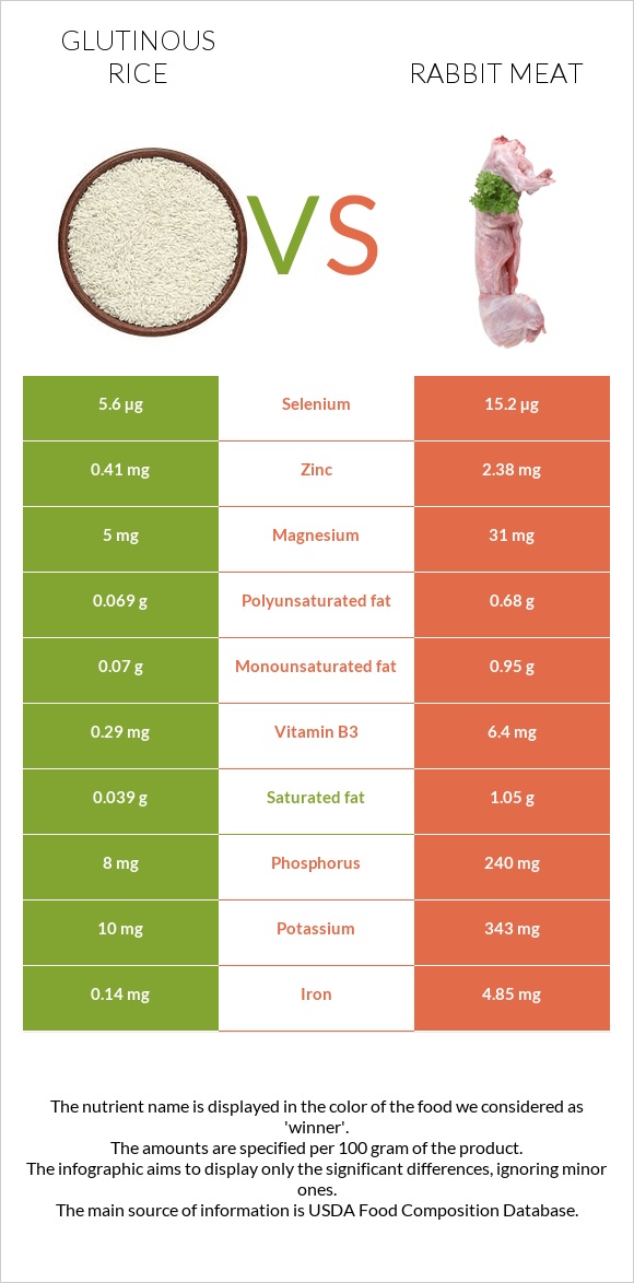 Glutinous rice vs Rabbit Meat infographic