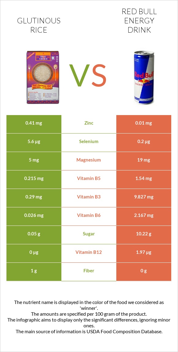 Glutinous rice vs Red Bull Energy Drink  infographic