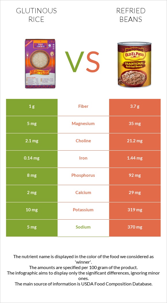Glutinous rice vs Refried beans infographic