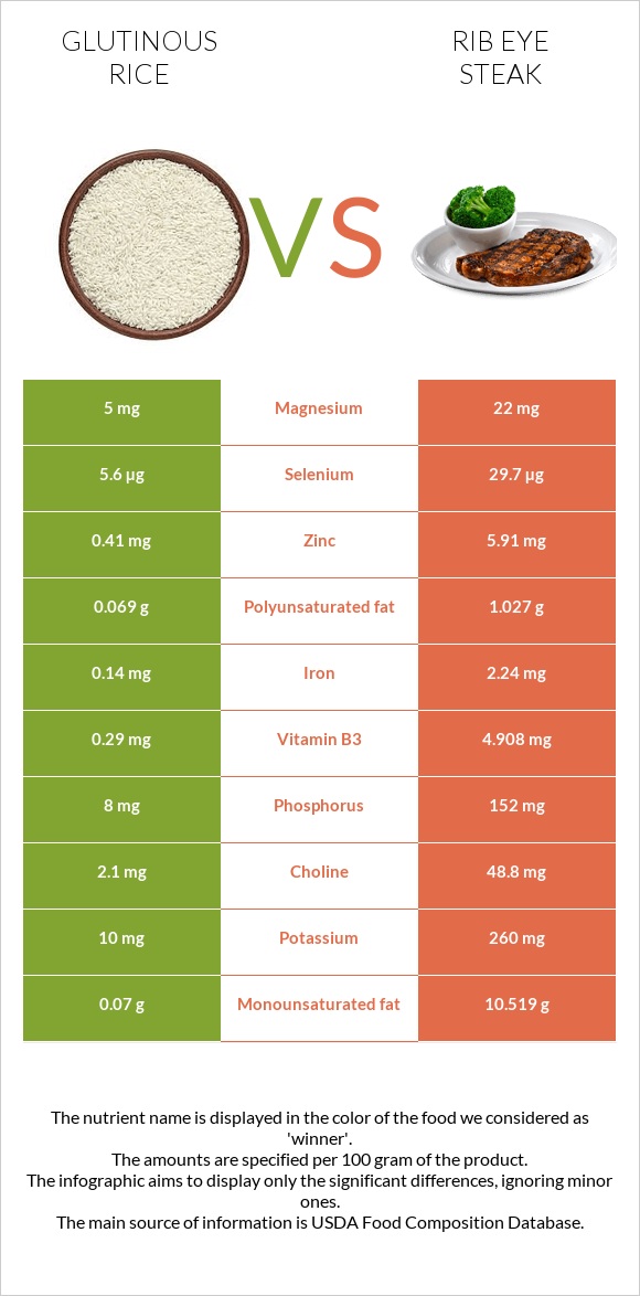 Glutinous rice vs Rib eye steak infographic