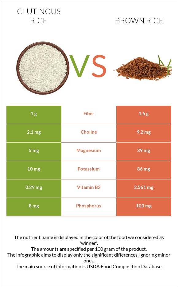 Glutinous rice vs. Brown rice — In-Depth Nutrition Comparison