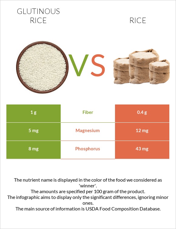 Glutinous rice vs Rice infographic