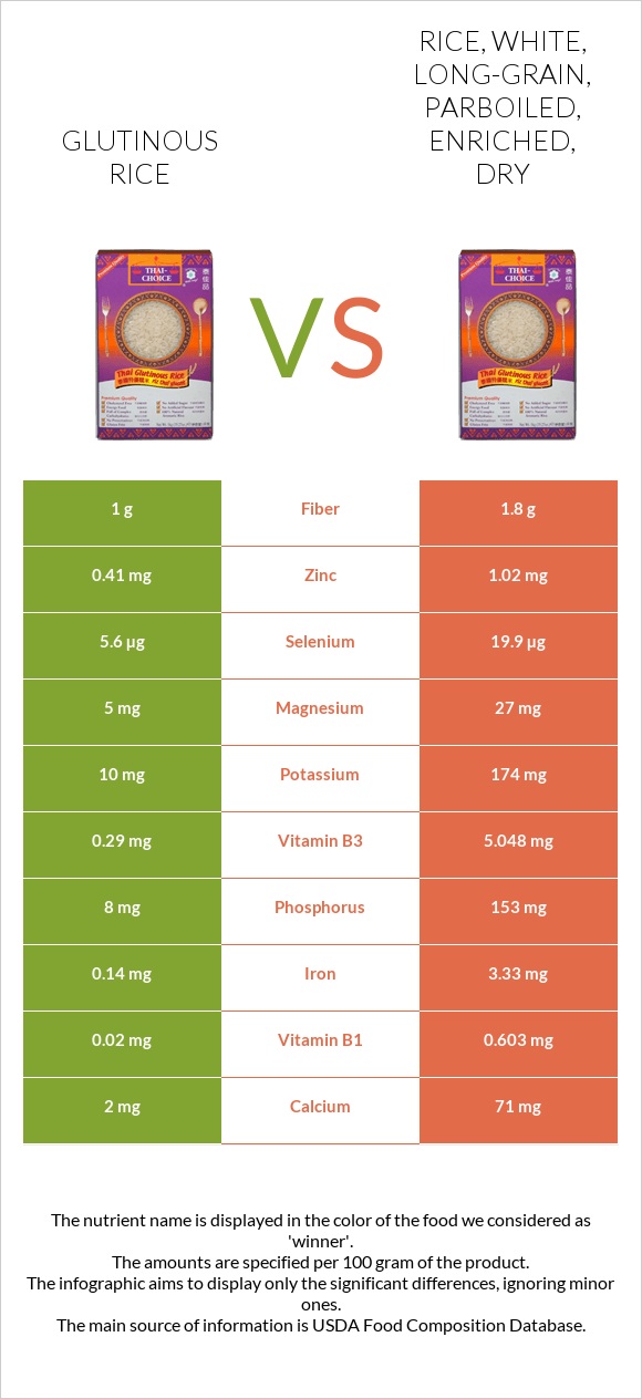 Glutinous rice vs Rice, white, long-grain, parboiled, enriched, dry infographic