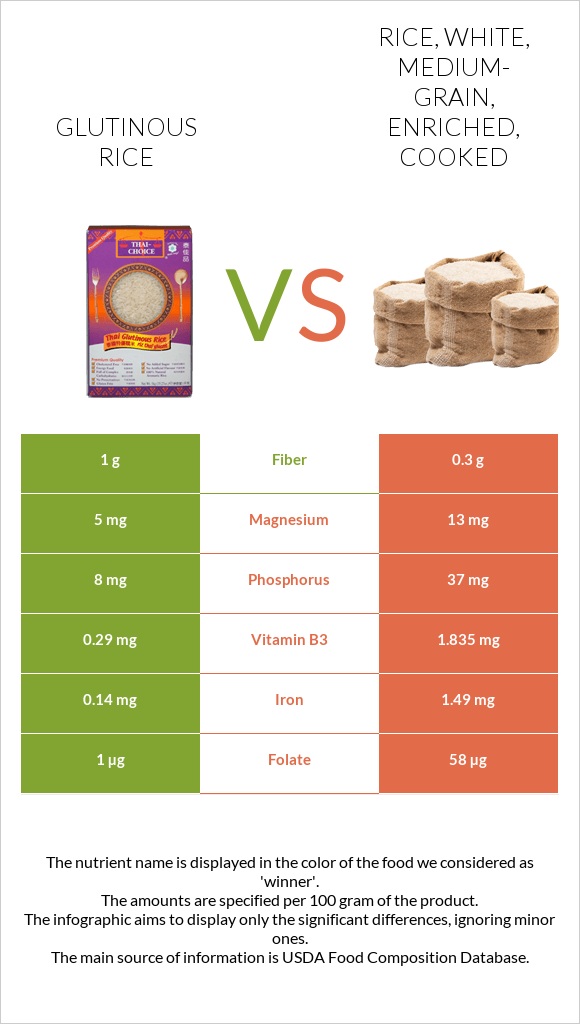 Glutinous rice vs Rice, white, medium-grain, enriched, cooked infographic