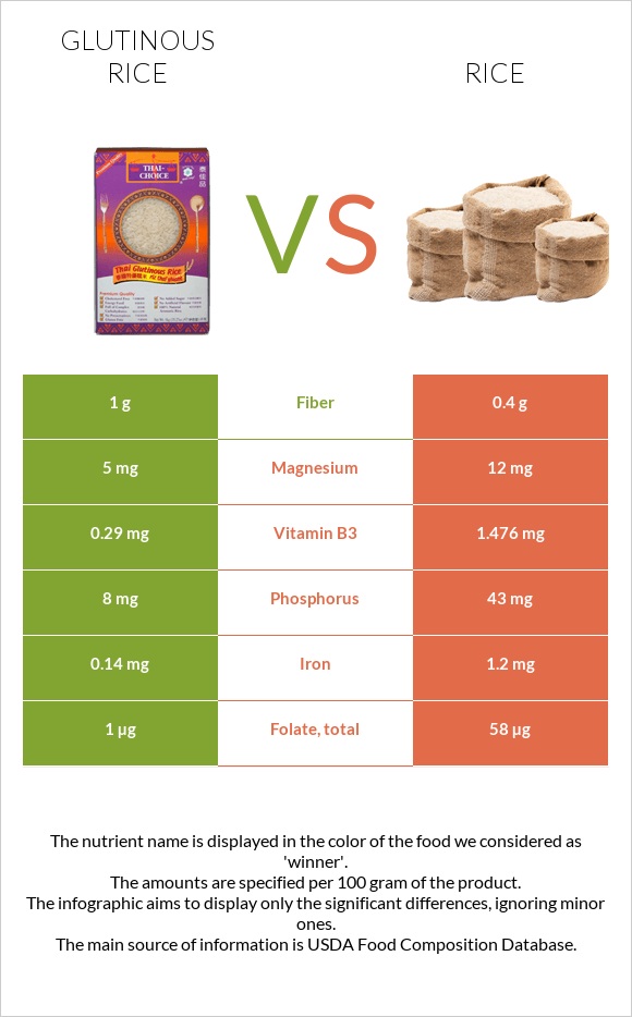 Glutinous rice vs Բրինձ infographic