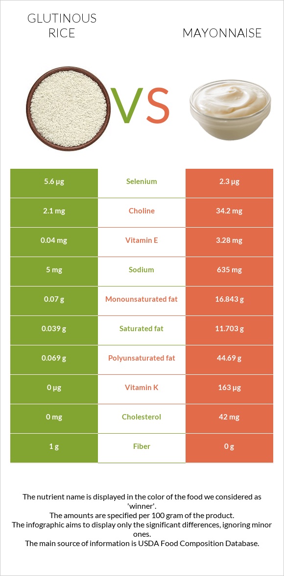 Glutinous rice vs Mayonnaise infographic