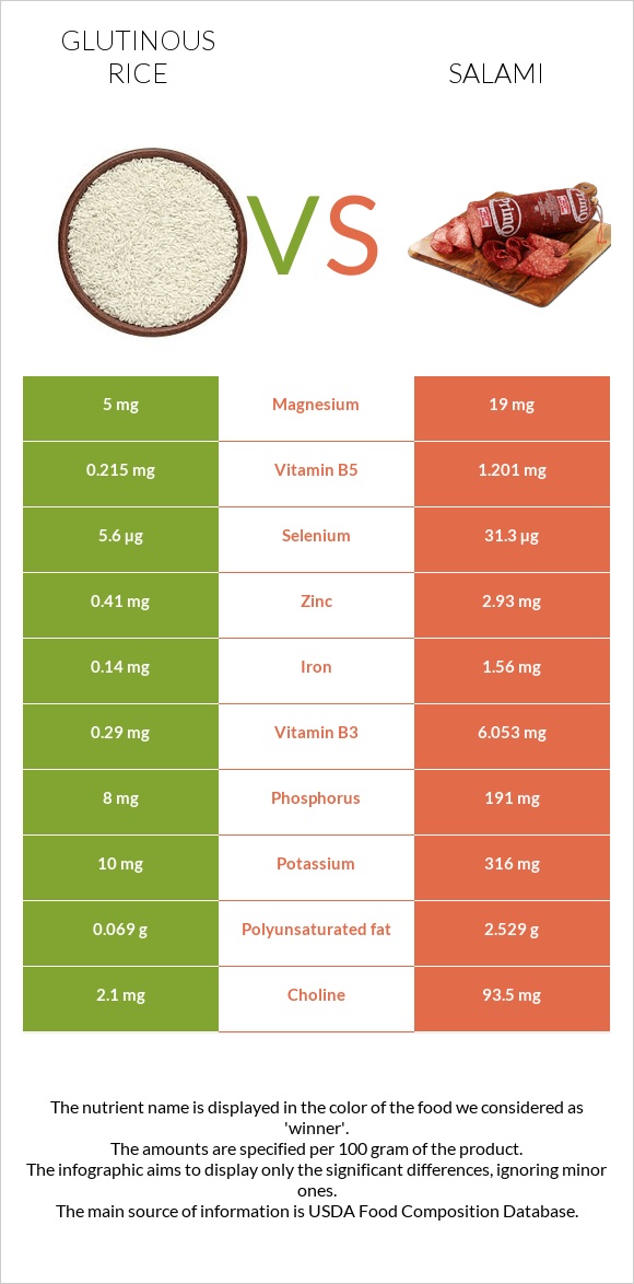 Glutinous rice vs Salami infographic